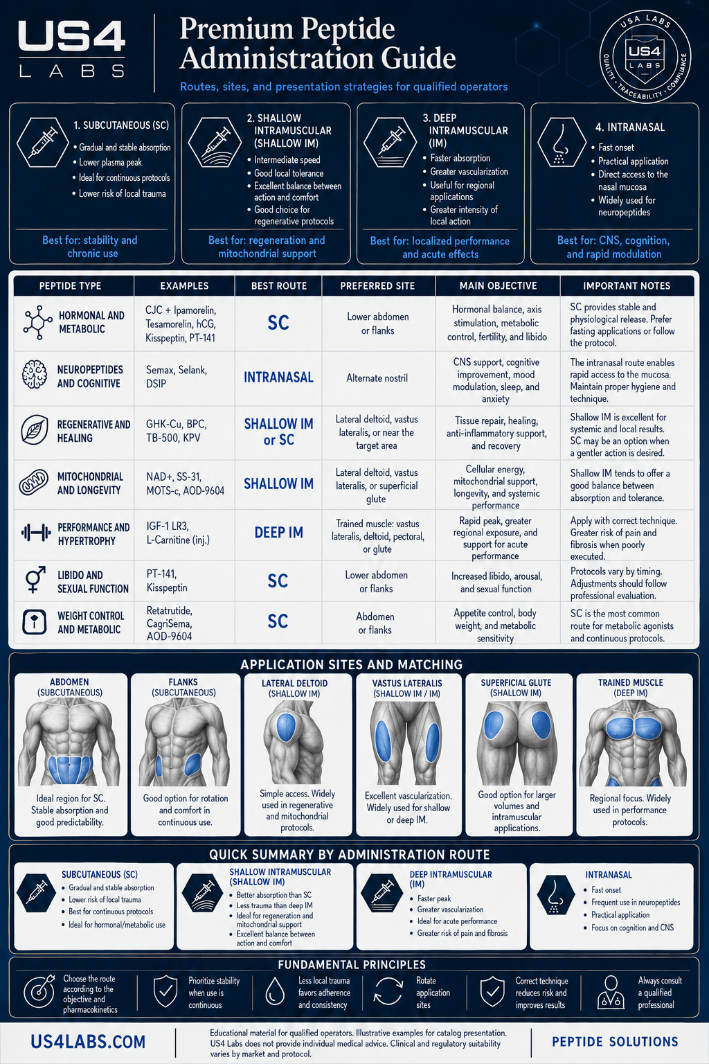 Peptide Administration Guide — English